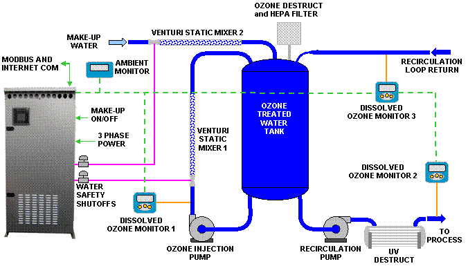 High purity water diagram